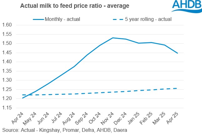 Milk to feed price graph